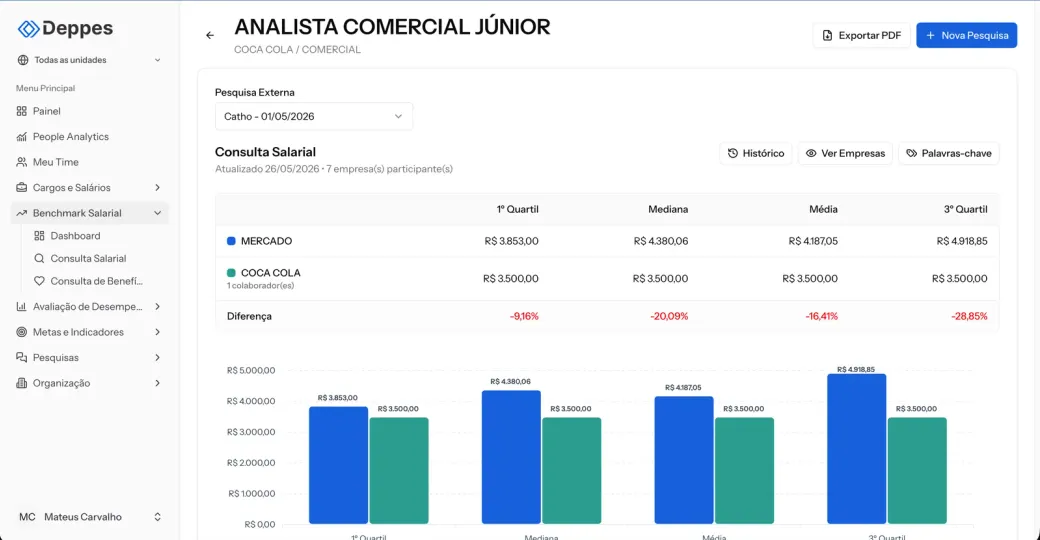 Tela da Consulta Salarial da Deppes com 1º quartil, mediana, média e 3º quartil de mercado comparados ao salário da empresa no cargo Analista Comercial Júnior