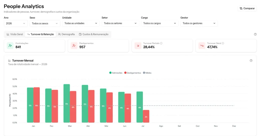 Painel de People Analytics da Deppes com as abas de visão geral, turnover, demografia e custos, os KPIs de contratações e desligamentos e o gráfico de rotatividade mensal