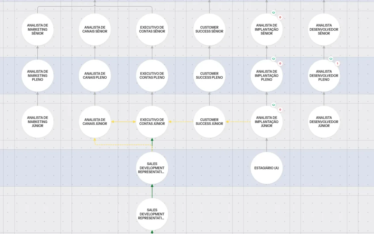 Board de Trilha de Carreiras da Deppes com cargos conectados e motor de prontidão