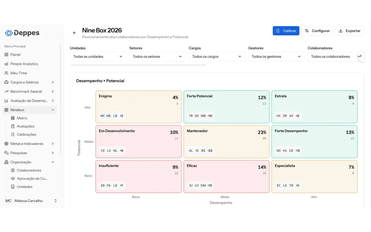 Matriz Nine Box da Deppes com os nove quadrantes de desempenho e potencial preenchidos pelas notas das avaliações