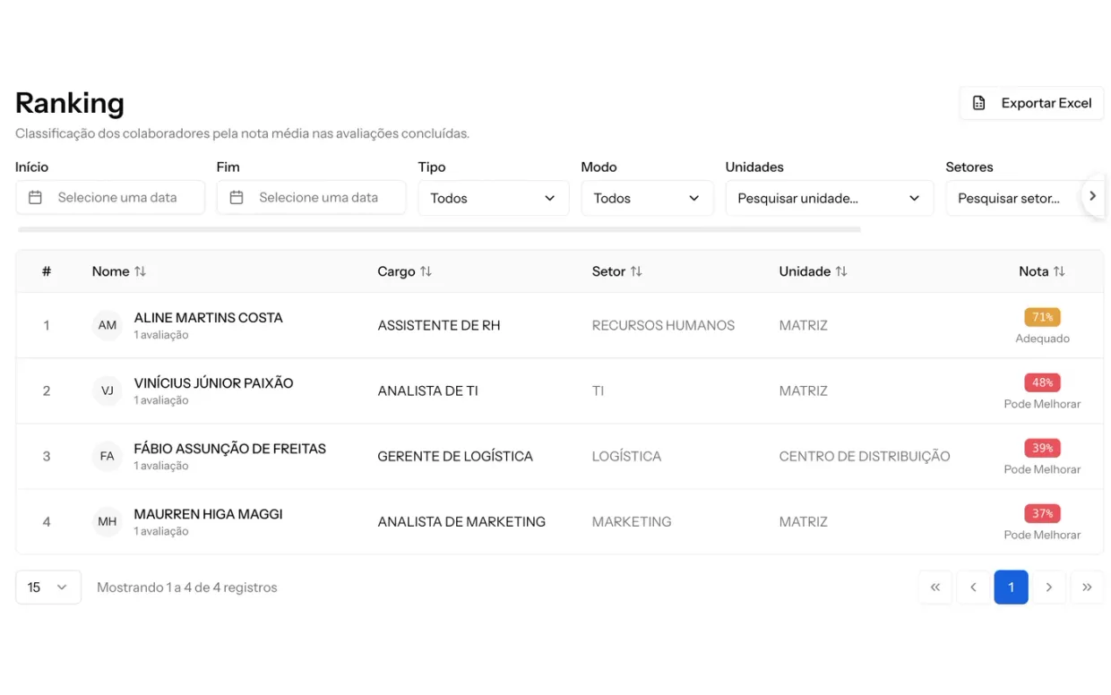 Tela de Ranking da Deppes com a classificação dos colaboradores pela nota média das avaliações concluídas