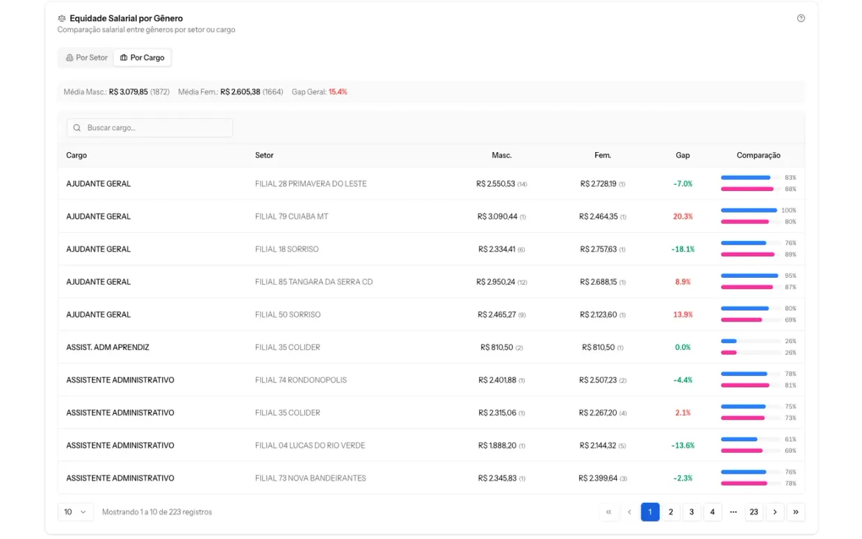 Painel de equidade salarial por gênero da Deppes com média masculina e feminina, gap geral e a comparação por cargo e setor