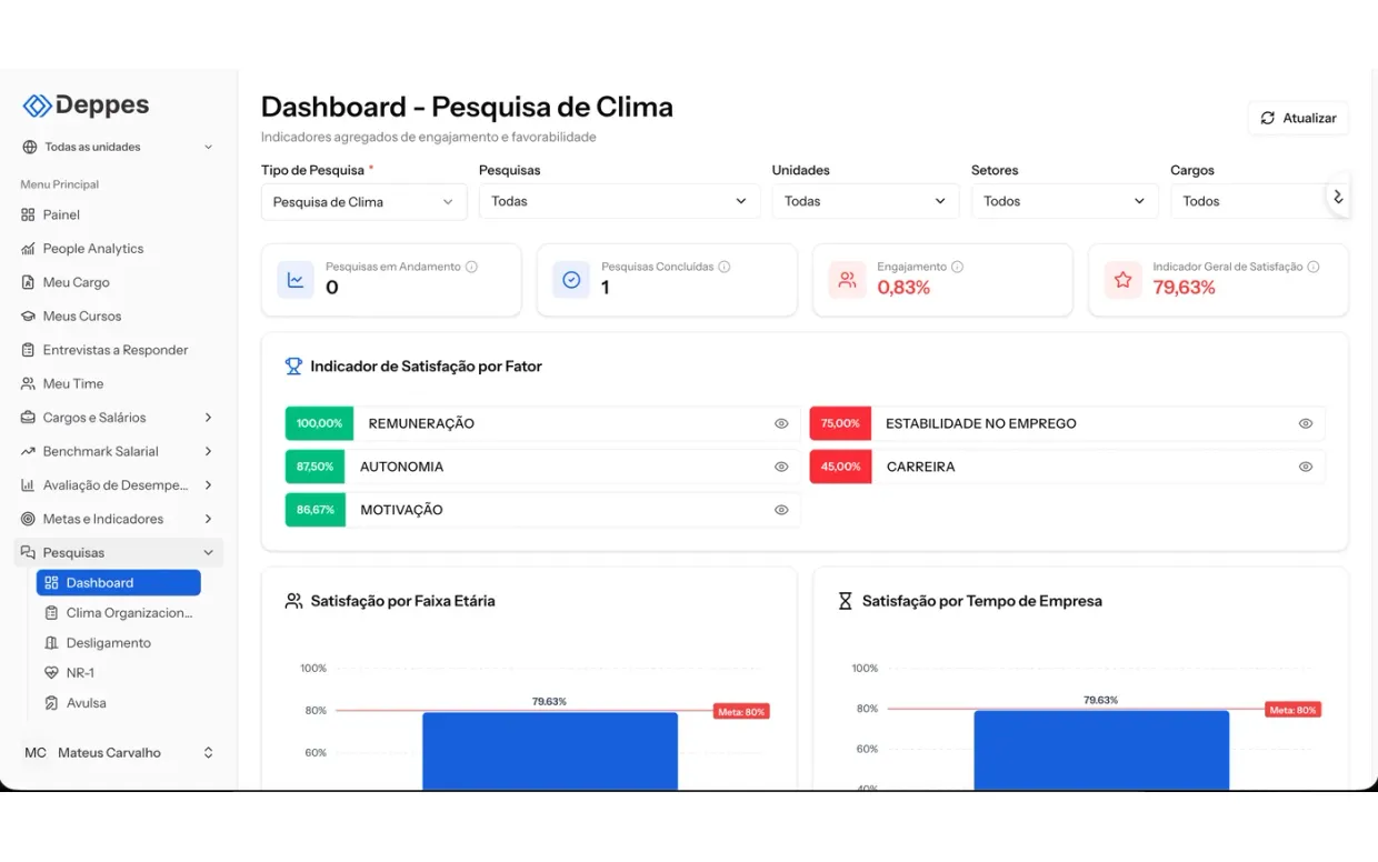 Dashboard de pesquisa de clima da Deppes com indicador geral de satisfação e a favorabilidade por fator