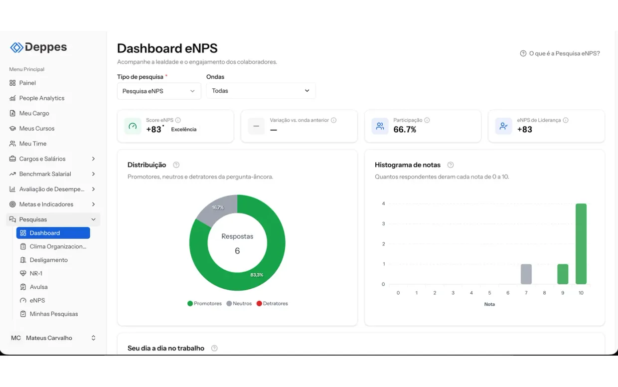 Dashboard de eNPS da Deppes com o score, a distribuição entre promotores, neutros e detratores e o histograma de notas