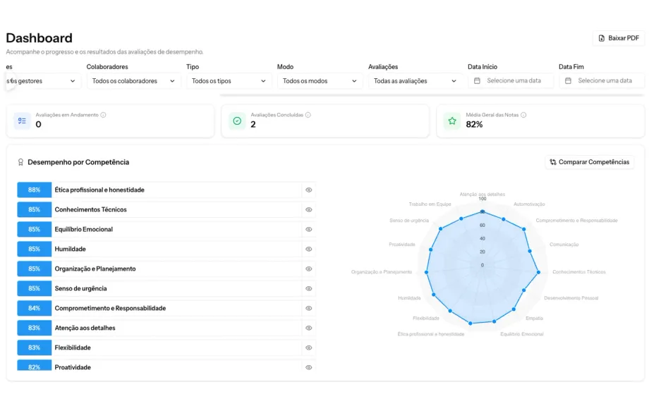 Dashboard de avaliação de desempenho da Deppes com o desempenho por competência e o gráfico radar do time