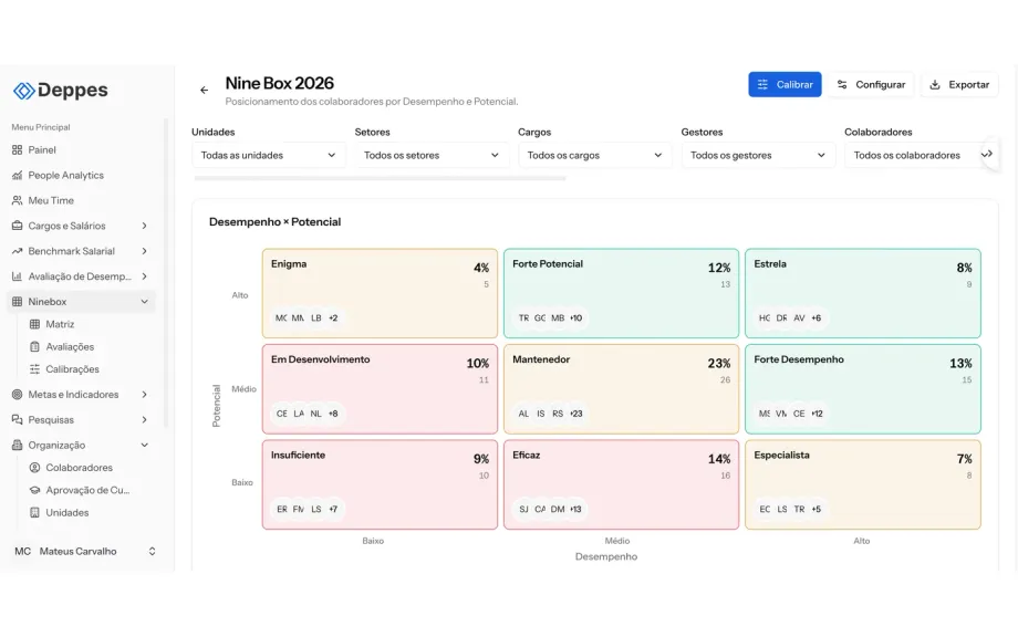 Matriz Nine Box da Deppes com os nove quadrantes de desempenho e potencial preenchidos pelas notas das avaliações
