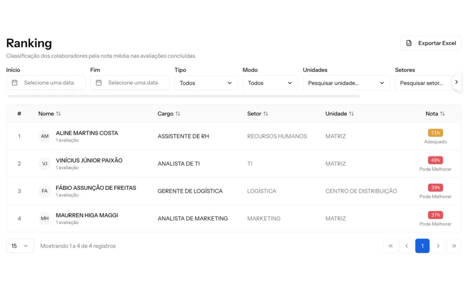 Tela de Ranking da Deppes com a classificação dos colaboradores pela nota média das avaliações concluídas