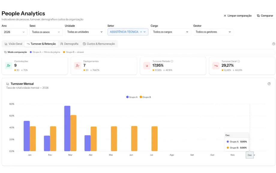 Modo comparação do People Analytics da Deppes com Grupo A e Grupo B lado a lado nos indicadores de turnover