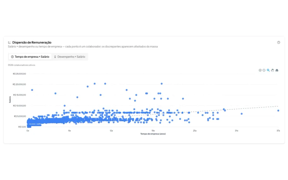 Gráfico de dispersão de remuneração da Deppes com cada colaborador como um ponto, cruzando salário e tempo de empresa