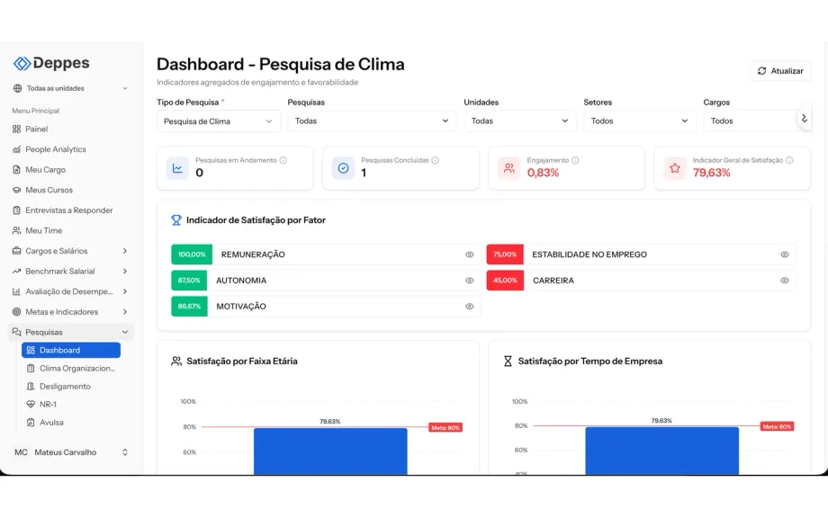 Dashboard de pesquisa de clima da Deppes com indicador geral de satisfação e a favorabilidade por fator