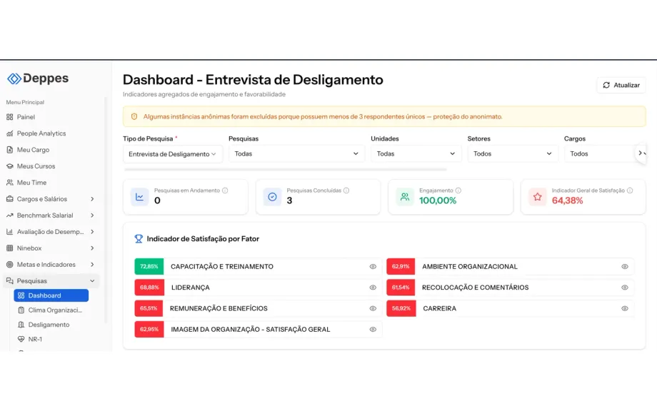 Dashboard da entrevista de desligamento da Deppes com a satisfação por fator, de liderança a remuneração e carreira