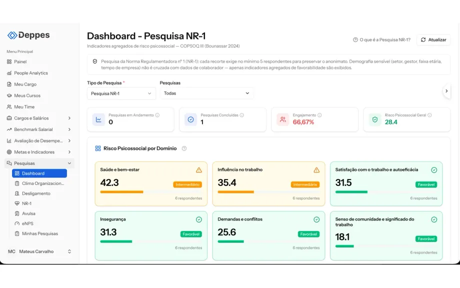 Dashboard da Pesquisa NR-1 da Deppes com o risco psicossocial por domínio do COPSOQ III em faixas semafóricas